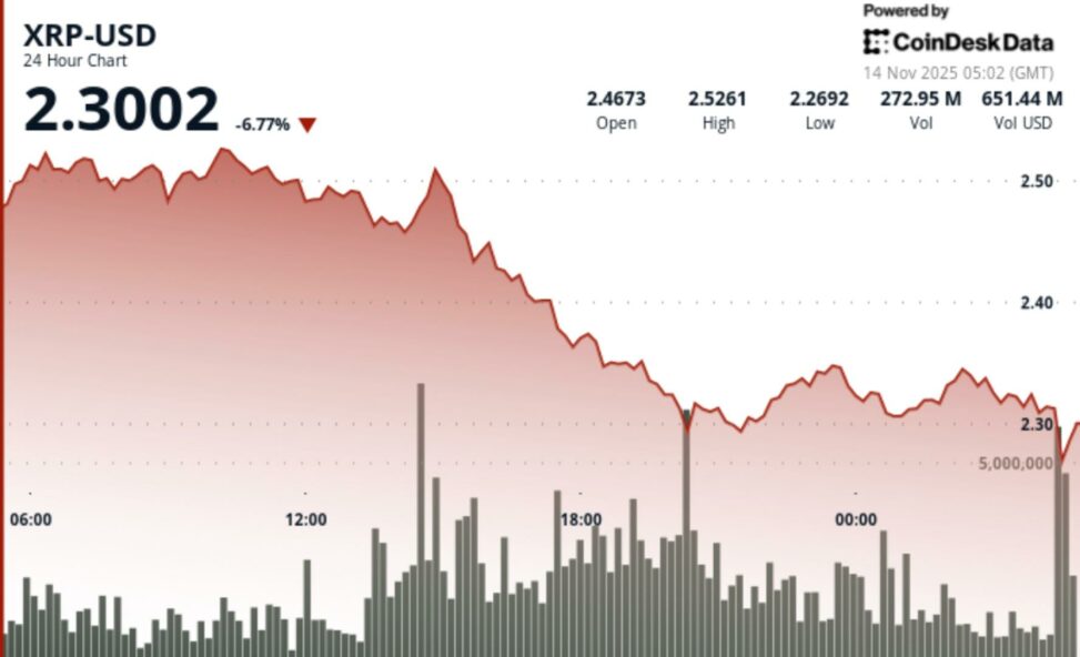 Xrp slides 7% but etf launch sets stage for potential reversal above $2.36