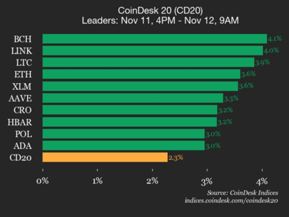 Coindesk 20 performance update: bitcoin cash (bch) gained 4.1%, leading index higher