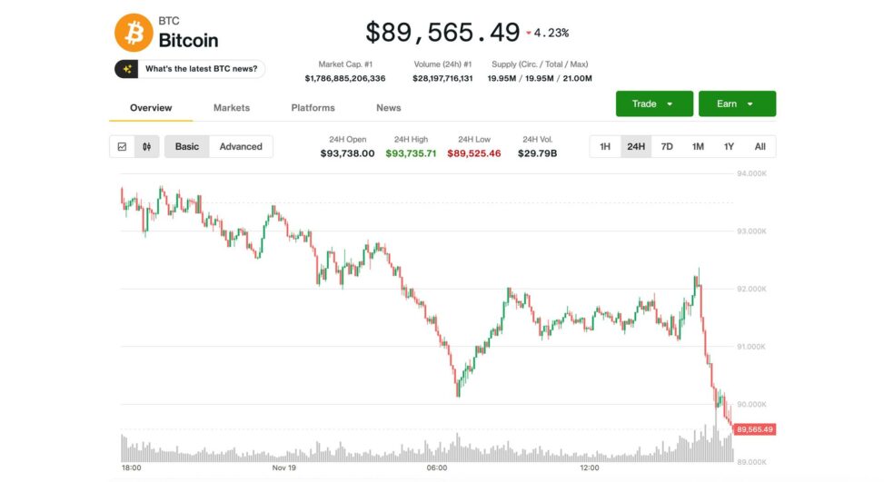Bitcoin slips back below $90k — crypto correction now ranks among worst since 2017, k33 says