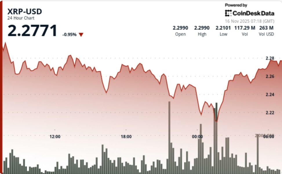 Xrp falls 4.3% even after xrpc etf launch on bitcoin weakness, finds buyers near $2.22