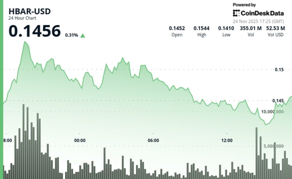 Hbar gains 2.4% from major support as axelar integration drives defi activity