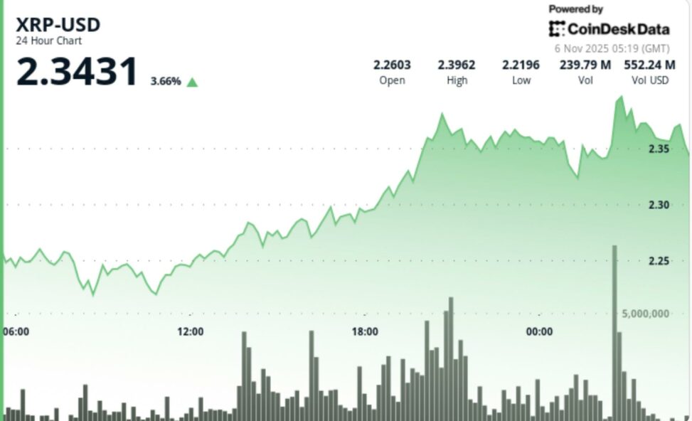 Xrp gains 5% after rlusd pilot, technical breakout targets $2.50