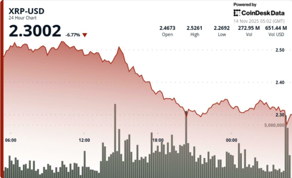 Xrp etf fails to bump bulls as ripple linked token plunges 7.3% amid btc selloff