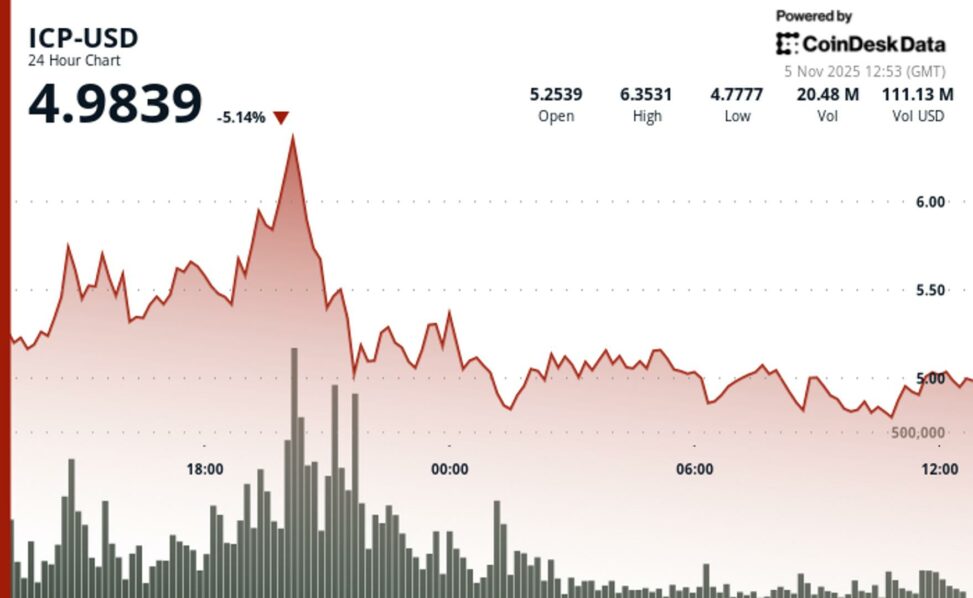 Icp falls nearly 25% following surge to over $6.50