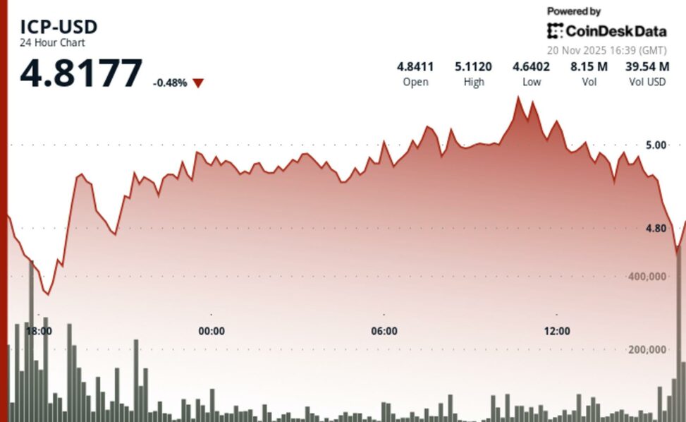 Icp breaks below key support as volume surges at resistance test