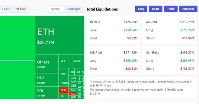 Over $120m crypto longs liquidated in the past hour as bitcoin dips below $103k