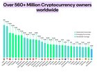 We are still early: under 7% of the global population owns crypto and crypto is just getting started
