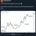 Mcdonald's mcrib has returned historically, every mcrib comeback since 2020 has marked a bitcoin rally