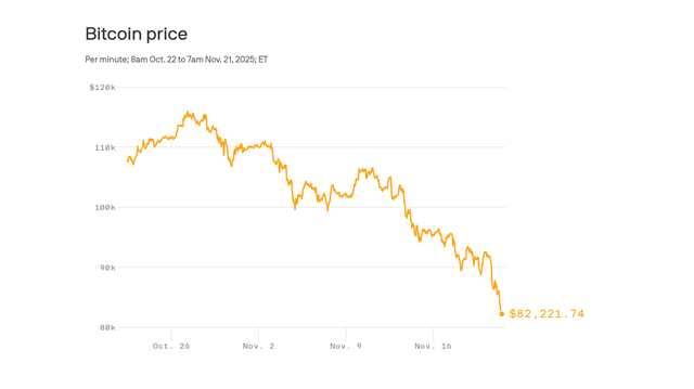 Crypto plunge wipes out nearly $400 billion in a week