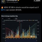 $7.8b in shorts would be wiped out if btc can reclaim $100k