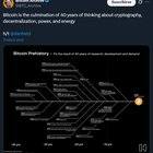 Bitcoin is the culmination of 40 years of thinking about cryptography, decentralization, power and energy