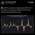 Long term holders sold 400k btc in 30 days as price fell to $104k. short term holders dumped $3b at a loss