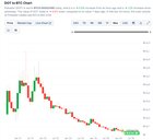 The top cryptocurrency projects making new all time lows against btc