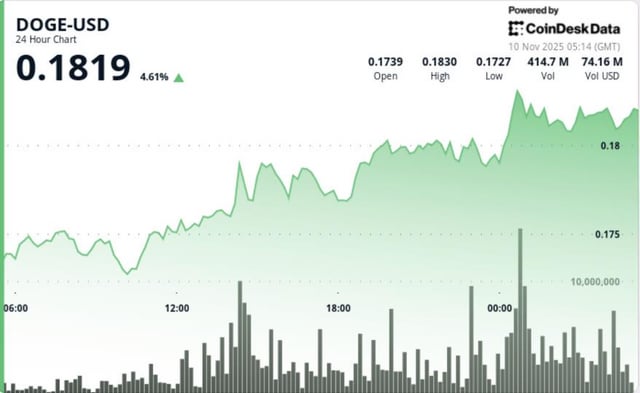 Dogecoin price news: surges 6% as trump brings back 2021 era, doge, shib rally vibes