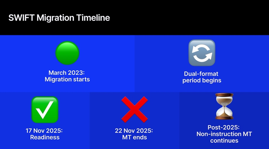 Swift’s iso 20022 cutover approaches as blockchain connections point to next phase
