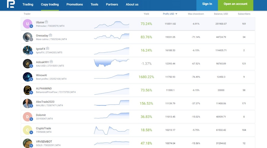 Roboforex copy trading upgrade comes amid retail trader demand up 16%