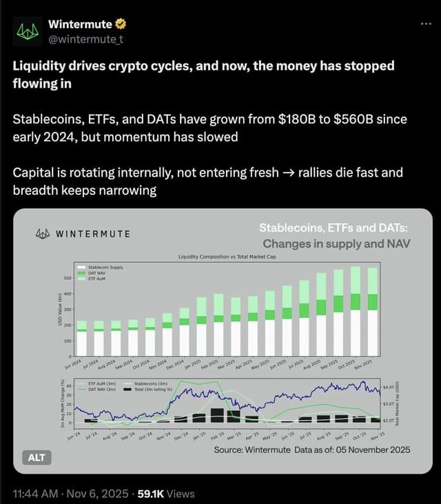 Wintermute warns crypto liquidity has stalled — “money has stopped flowing in”