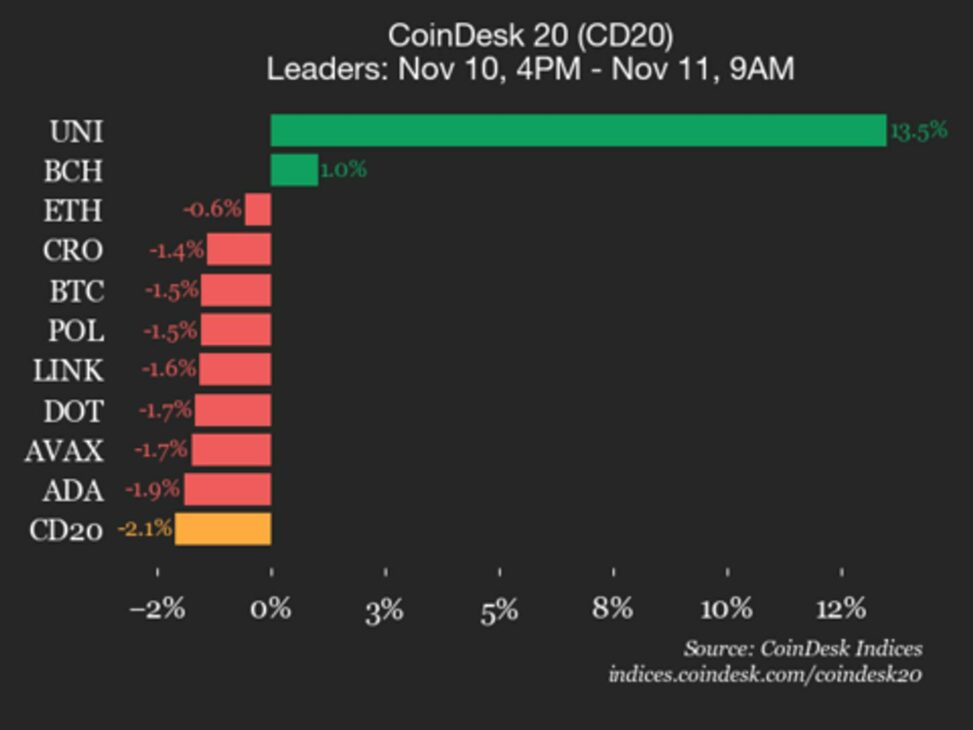 Coindesk 20 performance update: uniswap (uni) jumps 13.5% as index declines