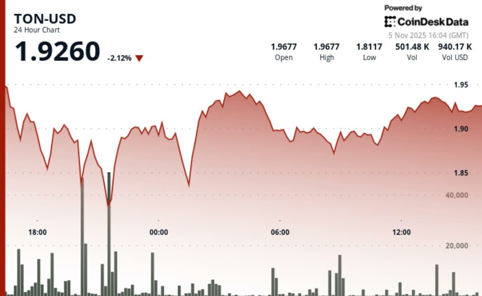 Ton drops to $1.93 as altcoins lag behind bitcoin in risk off crypto market