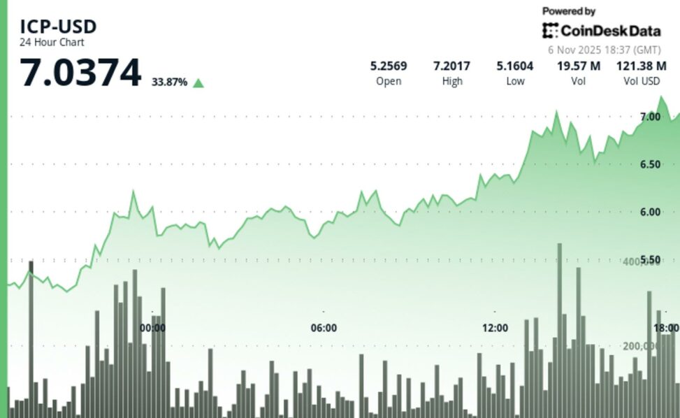 Icp jumps 34% to $7.02 in explosive breakout above key resistance