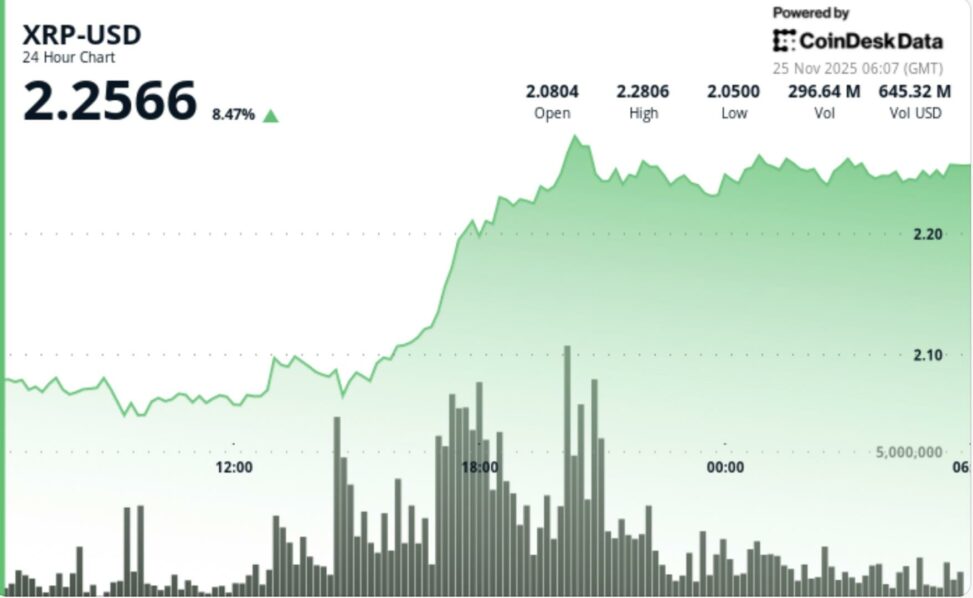 Xrp surges 7% in strongest breakout in weeks as ripple linked etfs go live