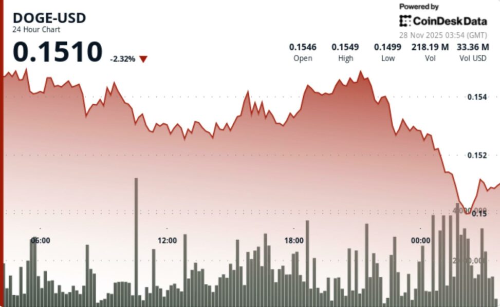 Doge underperforms majors as support failure confirms bearish shift