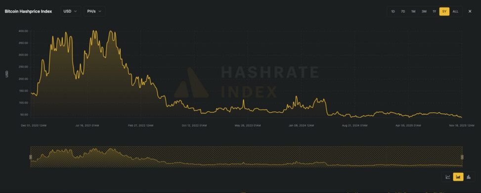Bitcoin hashprice falls to five year low