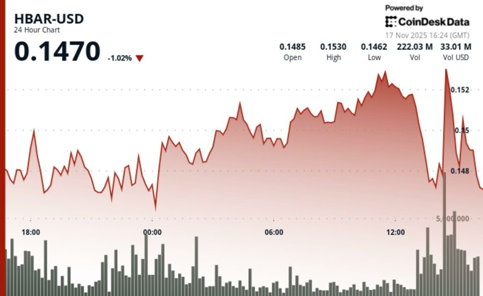 Hbar breaks key support as bearish sentiment overpowers defi momentum