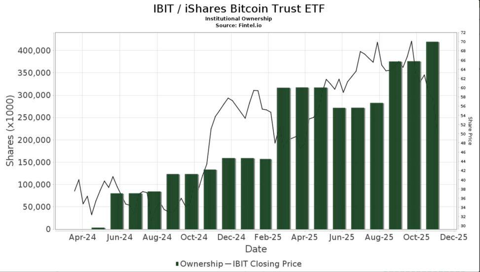 Blackrock’s own income fund boosts bitcoin etf holdings 14%