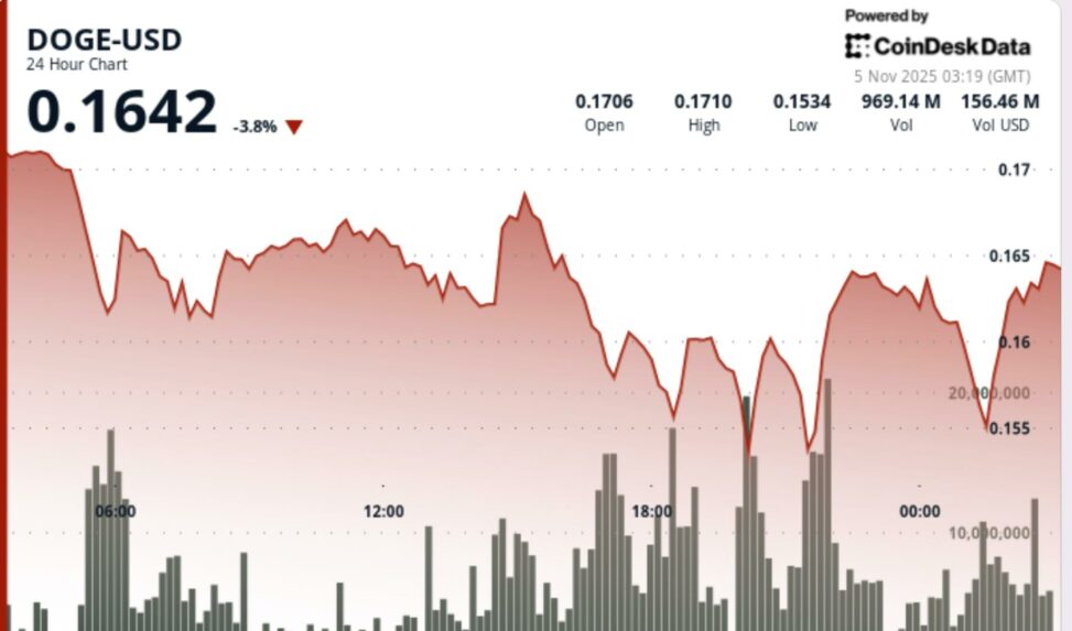 Dogecoin falls 5% as lower lows pattern aids bearish outlook