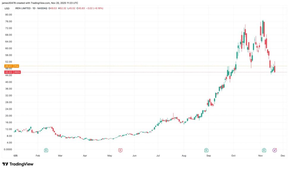 Ai and hpc bitcoin miners surge pre market following stellar nvidia earnings
