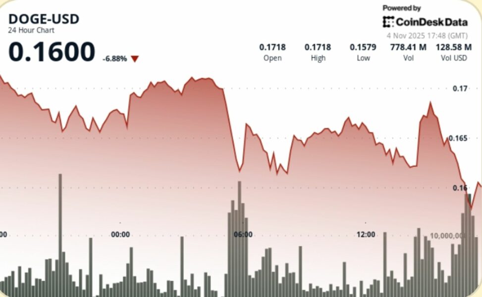 Doge prints lower low sequence as $0.17 resistance locks in