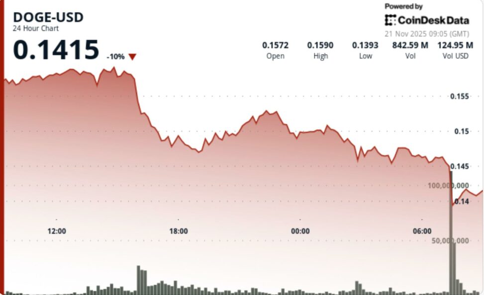 Doge chart turns fully bearish after multi level support failure
