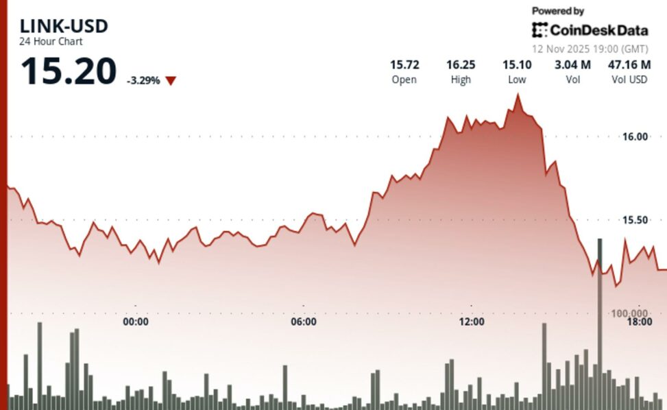 Link drops 4% as chainlink etf news fails to push break of technical resistance