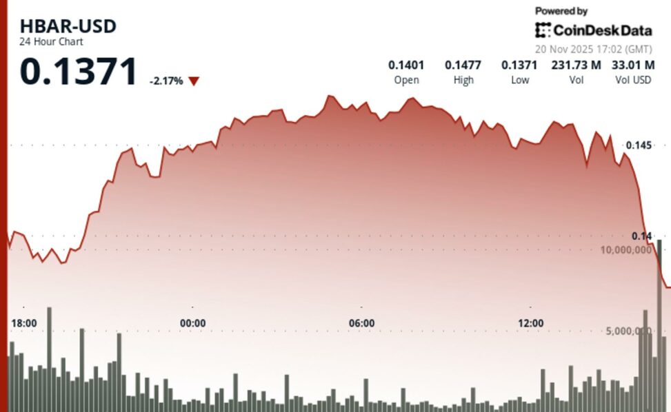 Hbar faces fresh liquidity alarms after breakdown to $0.1373