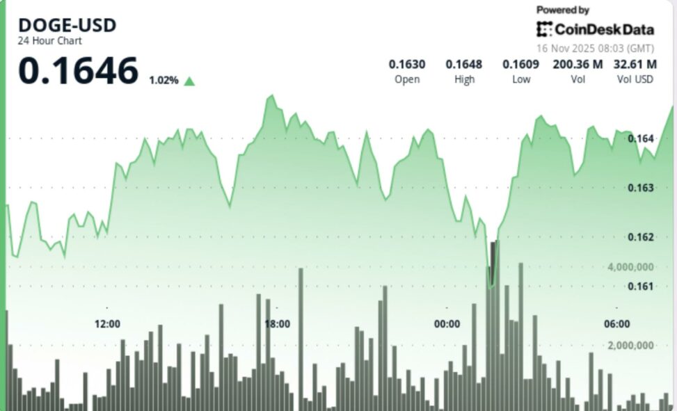 Memecoin majors diverge as doge reclaims trendline, shib tests daily downtrend floor