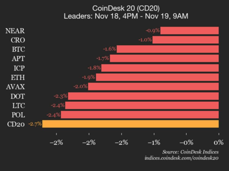 Coindesk 20 performance update: index declines 2.7% as all constituents trade lower
