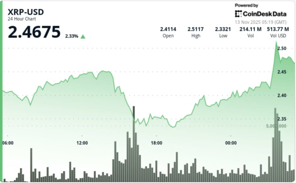 Xrp moves 3% as ripple linked token's etf to go live at u.s. market open