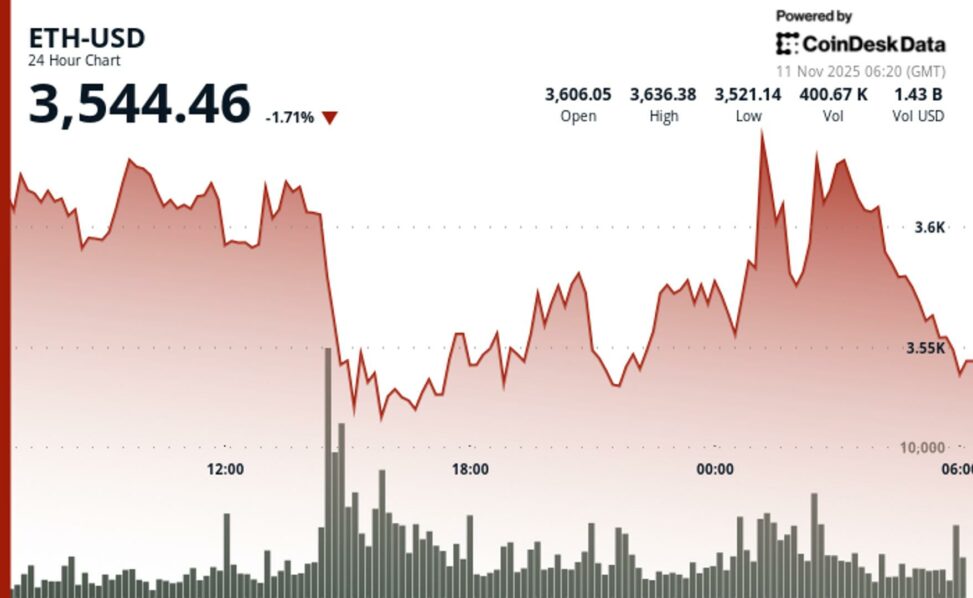 Ether drops 1.5% breaking $3,590 support as recovery stalls