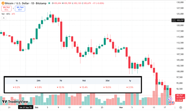 Bitcoin is now red over the last year for the first time since june 2022