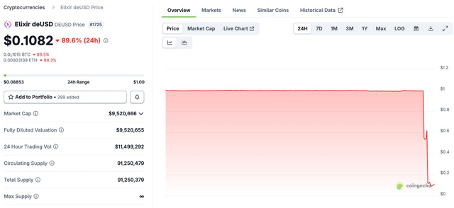 Another stablecoin blew up