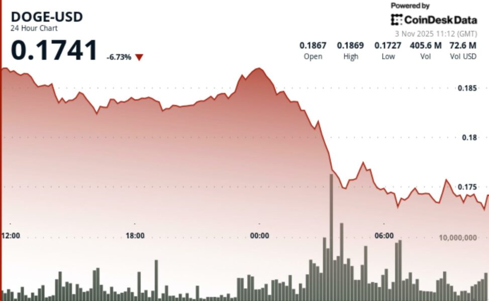 Dogecoin breakdown deepens, $0.18 support snaps as whales offload 440m tokens