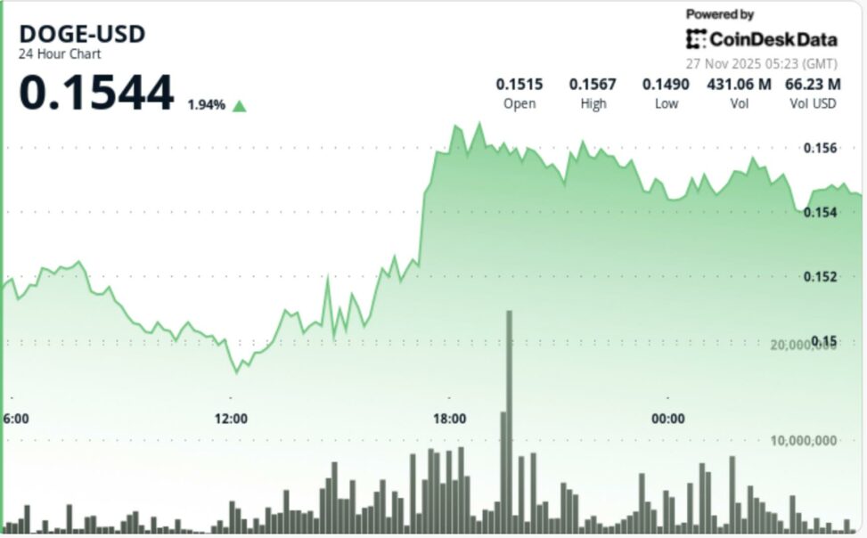 Doge builds bullish structure with higher lows as etfs fail to wow