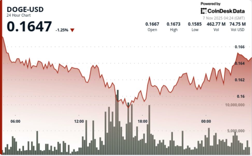 Dogecoin etf could go live in u.s. soon, but doge technicals draw bearish picture for now
