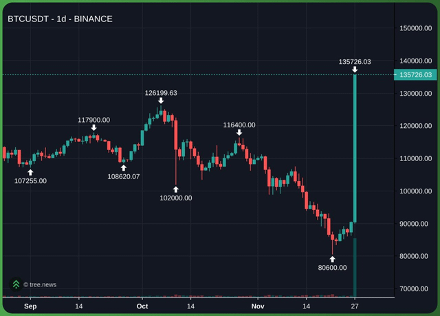A definitely, very real, bitcoin chart that is super real and definitely not not fake. to show your family who told you not to throw your down payment money on bitcoin at 118k.