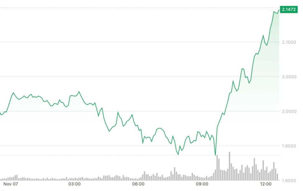 Sui surges 7% to break key resistance as broader market slips