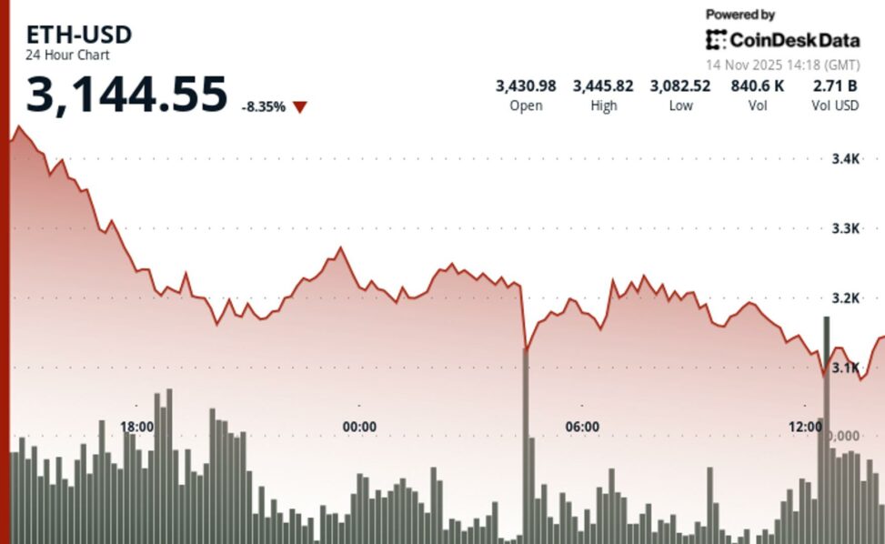 Ether tumbles 8% as etfs bleed over $1.4b, long term holders sell
