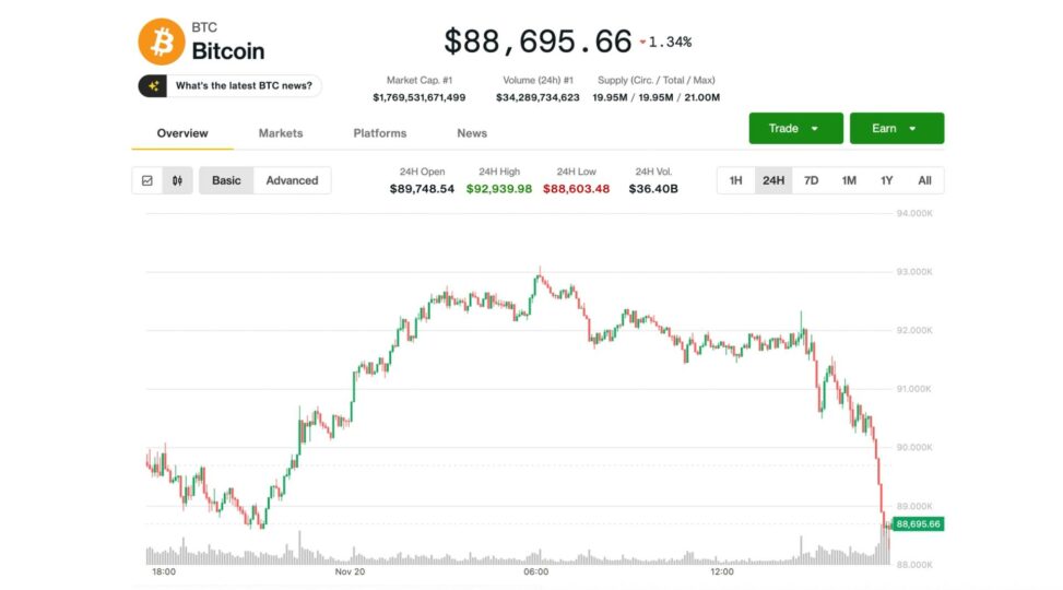 Bitcoin's nvidia led gains prove short lived, with price slumping back to $88k
