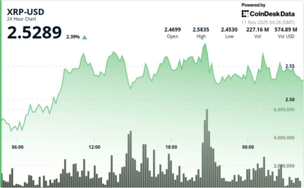 Xrp etf hopes drive ripple linked token bulls to target $2.65