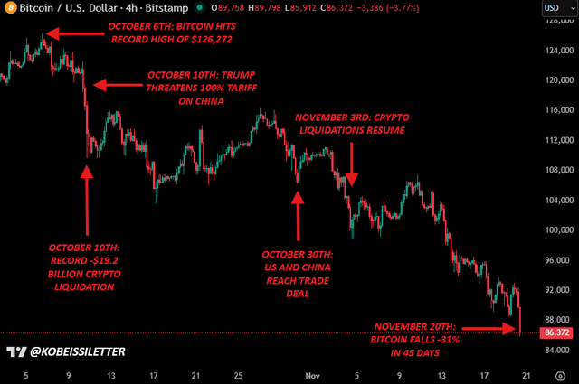The crypto collapse: 45 days from $126k btc to a mechanical meltdown